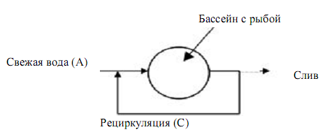 Схема 1. Определение рециркуляции Схема 1. Определение рециркуляции