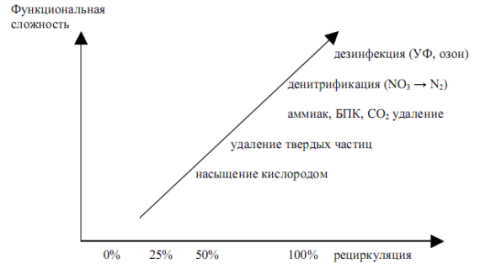 Схема 2. Схема системы и многократное использование воды Схема 2. Схема системы и многократное использование воды