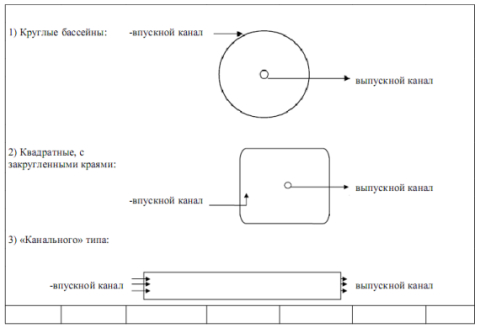 Схема 3. Базовые конструкции рыбоводных бассейнов Схема 3. Базовые конструкции рыбоводных бассейнов