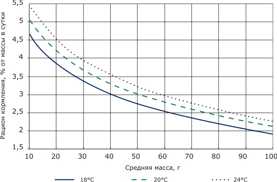 Рацион кормления осетровых рыб от 10 до 100 г при разных температурах (Кольман, 2006)